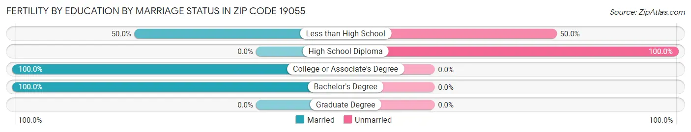 Female Fertility by Education by Marriage Status in Zip Code 19055