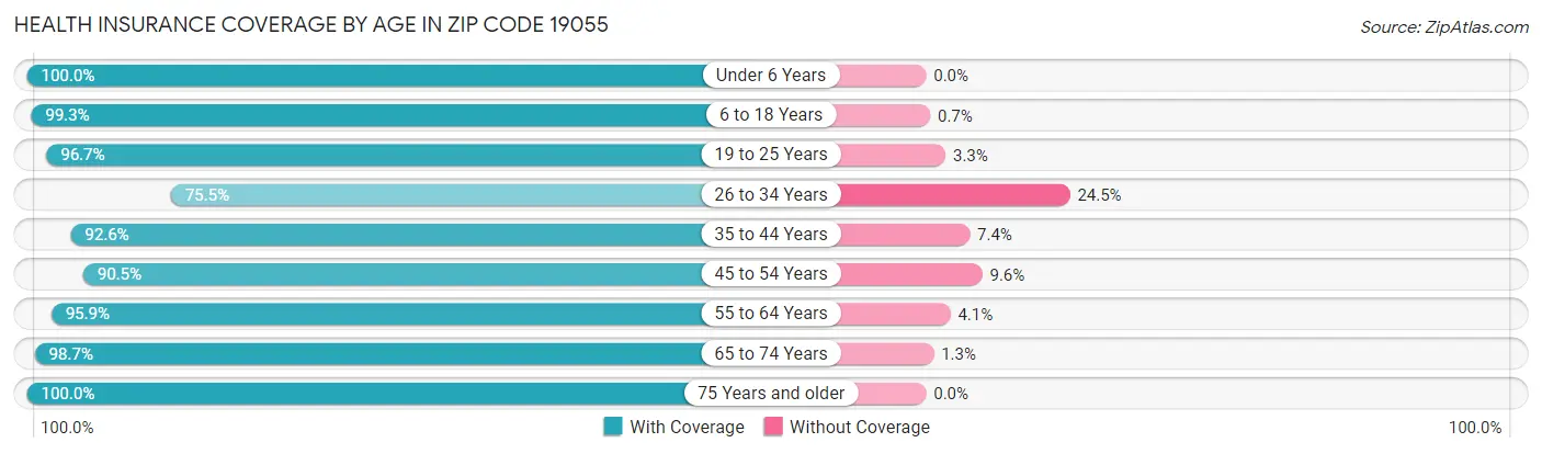 Health Insurance Coverage by Age in Zip Code 19055