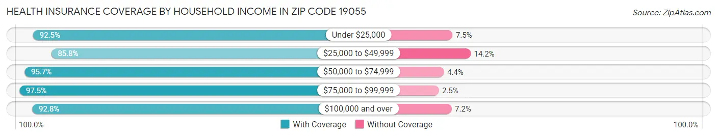 Health Insurance Coverage by Household Income in Zip Code 19055