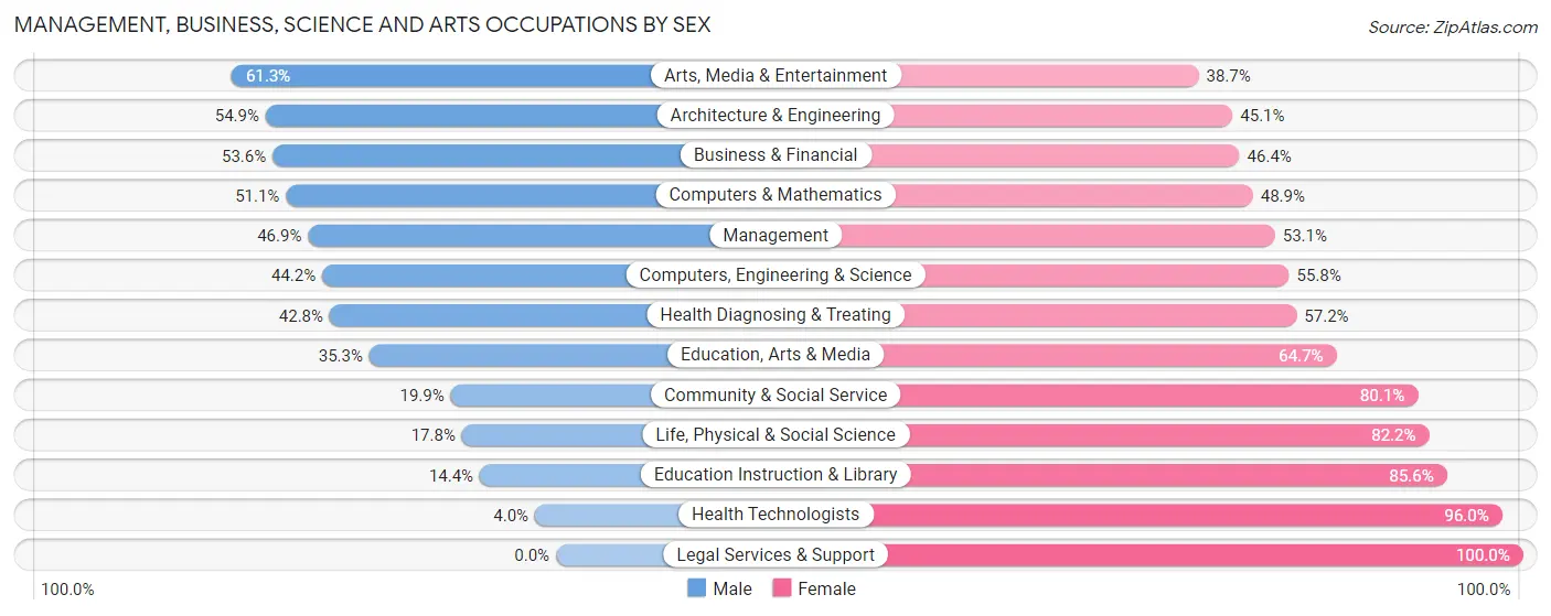 Management, Business, Science and Arts Occupations by Sex in Zip Code 19055