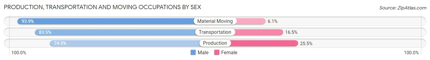 Production, Transportation and Moving Occupations by Sex in Zip Code 19055