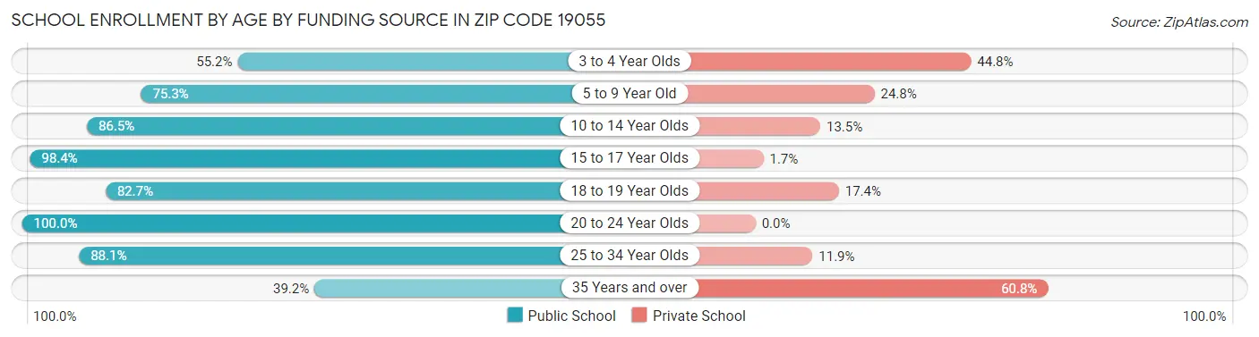 School Enrollment by Age by Funding Source in Zip Code 19055