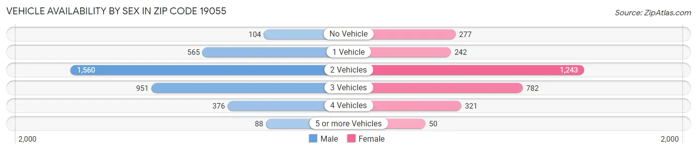 Vehicle Availability by Sex in Zip Code 19055
