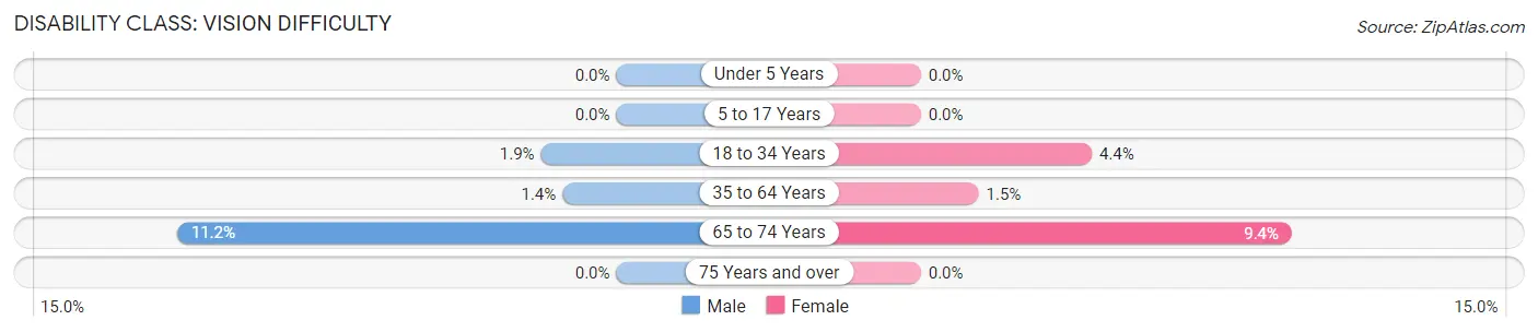 Disability in Zip Code 19055: <span>Vision Difficulty</span>