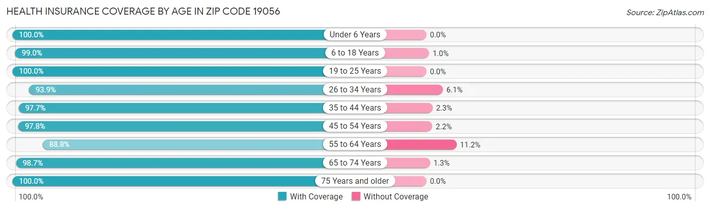 Health Insurance Coverage by Age in Zip Code 19056