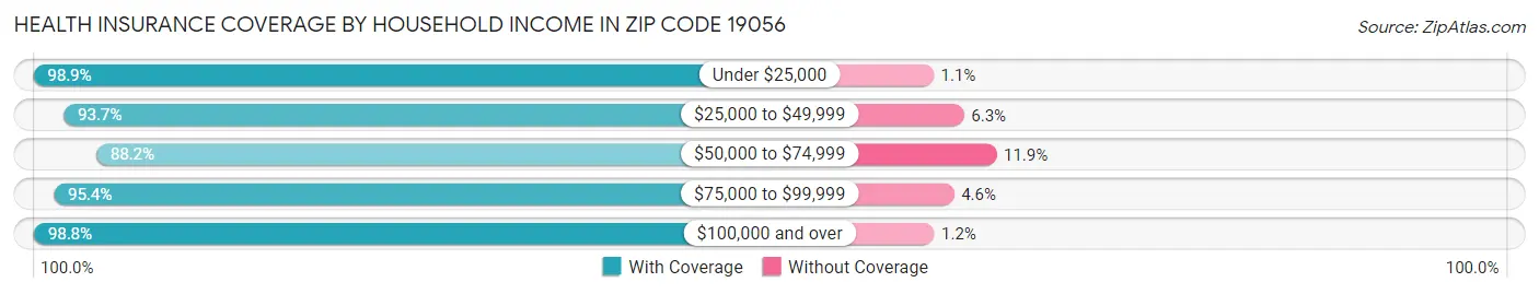Health Insurance Coverage by Household Income in Zip Code 19056