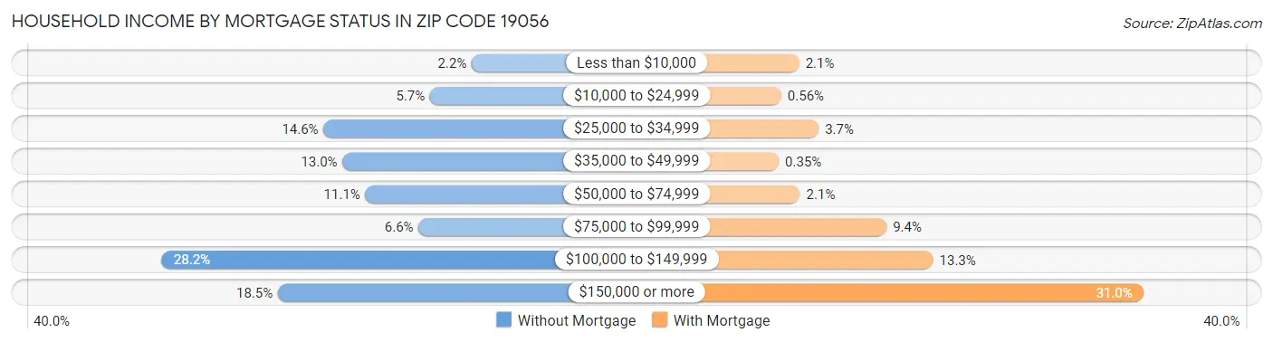 Household Income by Mortgage Status in Zip Code 19056