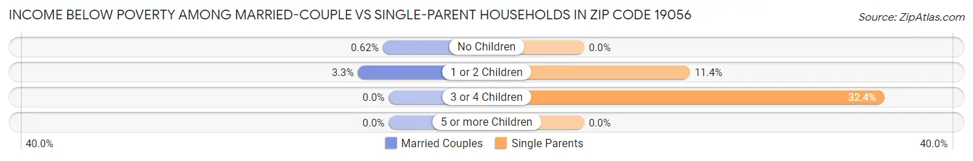 Income Below Poverty Among Married-Couple vs Single-Parent Households in Zip Code 19056