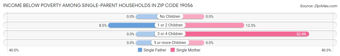 Income Below Poverty Among Single-Parent Households in Zip Code 19056