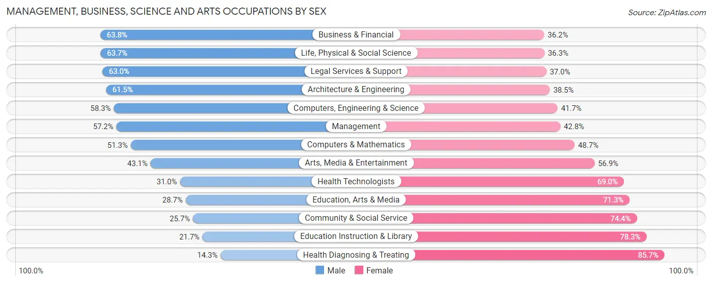 Management, Business, Science and Arts Occupations by Sex in Zip Code 19056