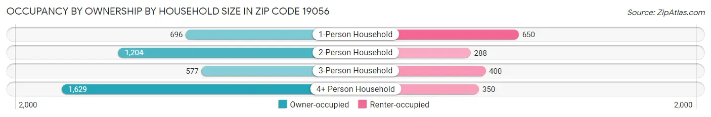 Occupancy by Ownership by Household Size in Zip Code 19056