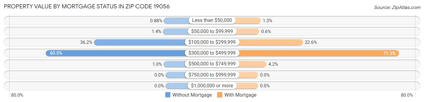 Property Value by Mortgage Status in Zip Code 19056