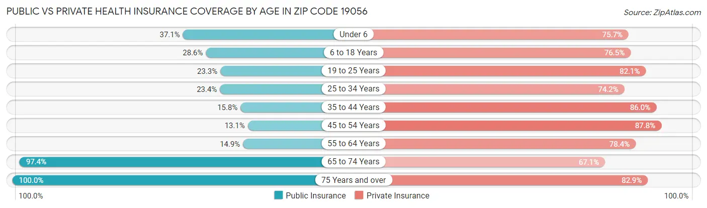 Public vs Private Health Insurance Coverage by Age in Zip Code 19056
