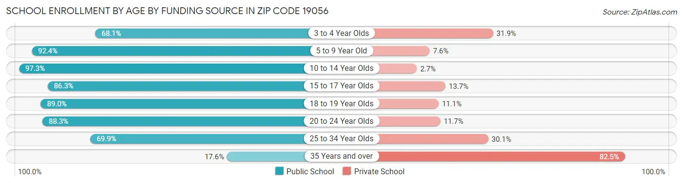 School Enrollment by Age by Funding Source in Zip Code 19056