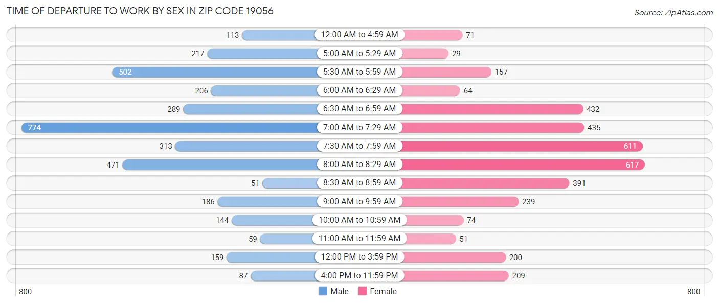 Time of Departure to Work by Sex in Zip Code 19056
