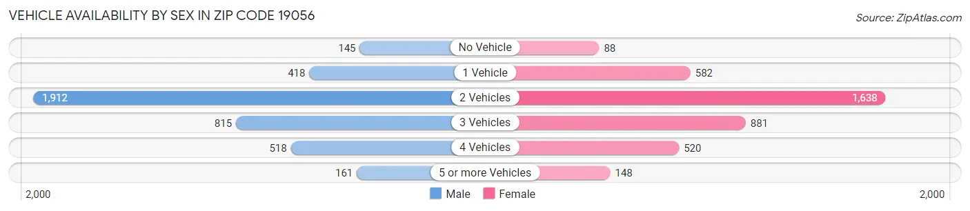 Vehicle Availability by Sex in Zip Code 19056