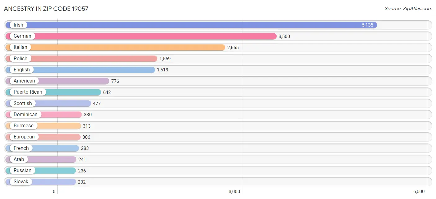 Ancestry in Zip Code 19057