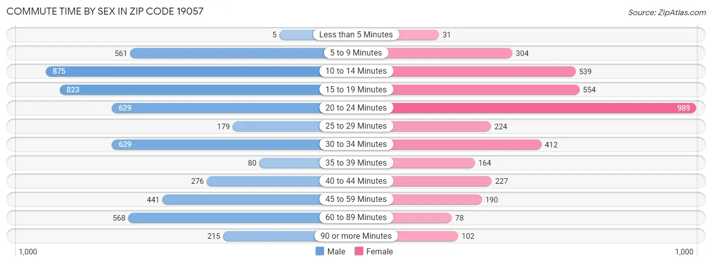 Commute Time by Sex in Zip Code 19057