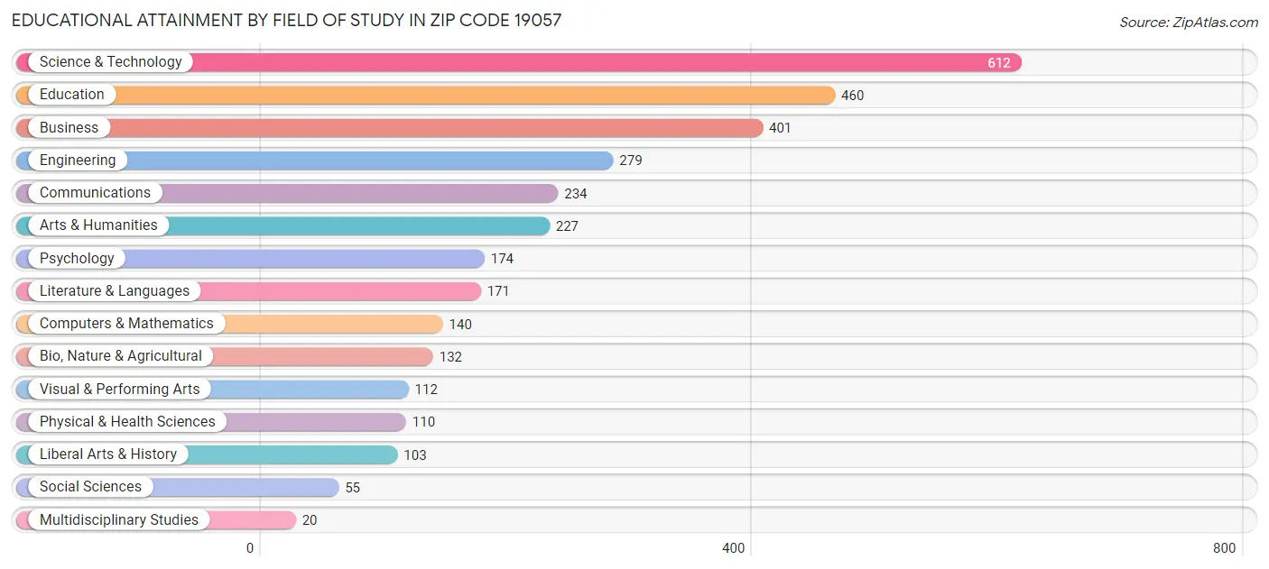 Educational Attainment by Field of Study in Zip Code 19057