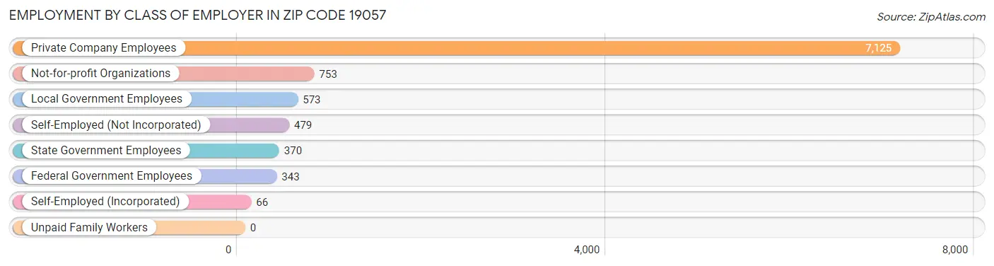 Employment by Class of Employer in Zip Code 19057