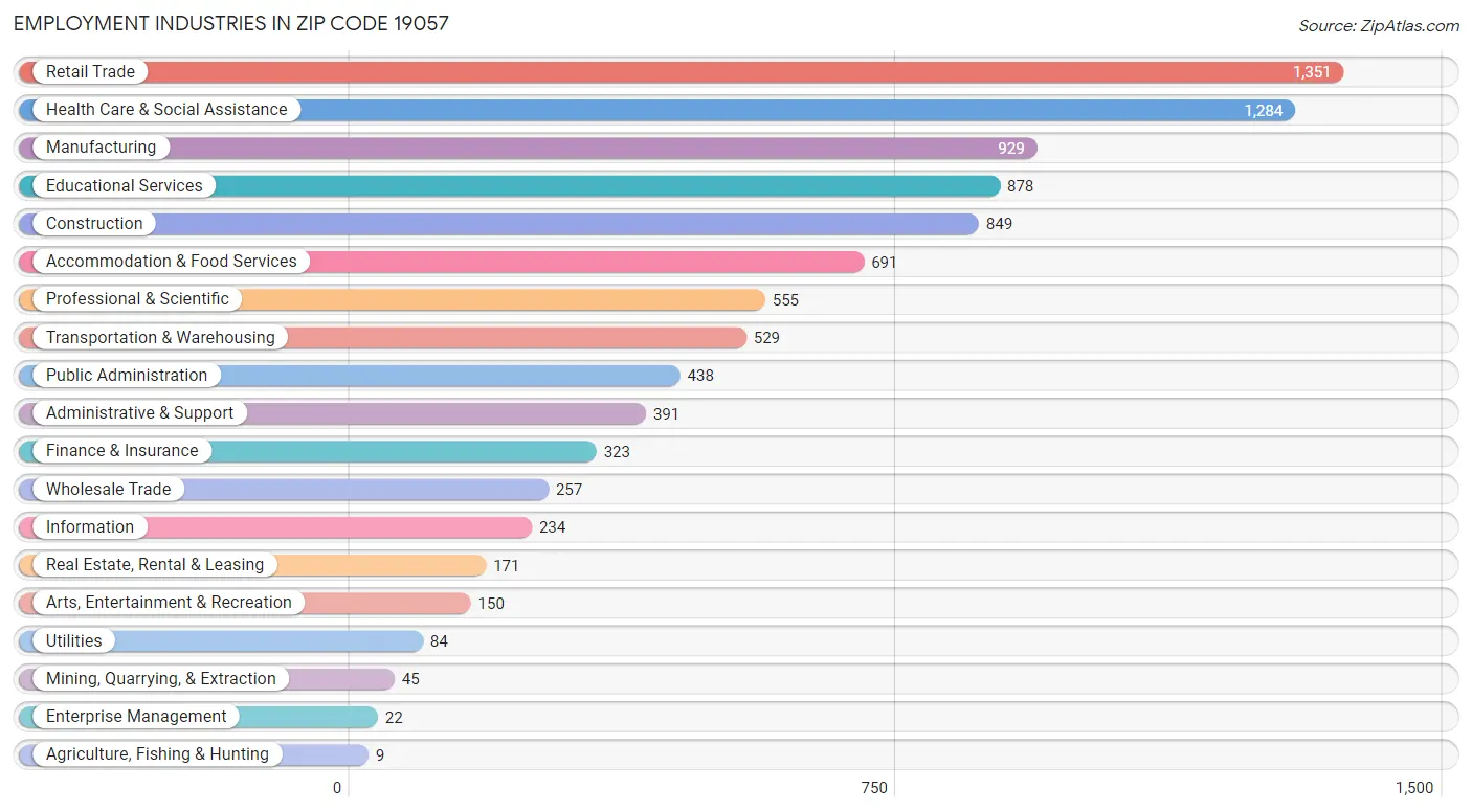 Employment Industries in Zip Code 19057