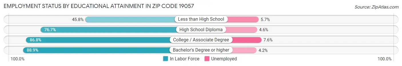 Employment Status by Educational Attainment in Zip Code 19057