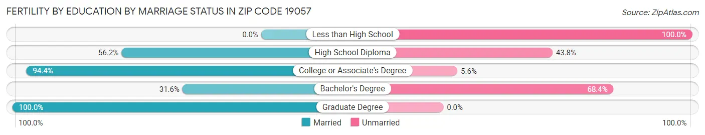 Female Fertility by Education by Marriage Status in Zip Code 19057