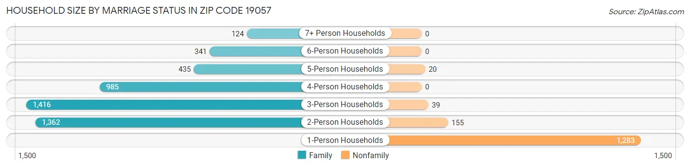 Household Size by Marriage Status in Zip Code 19057