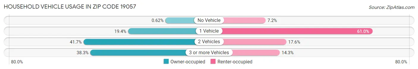 Household Vehicle Usage in Zip Code 19057