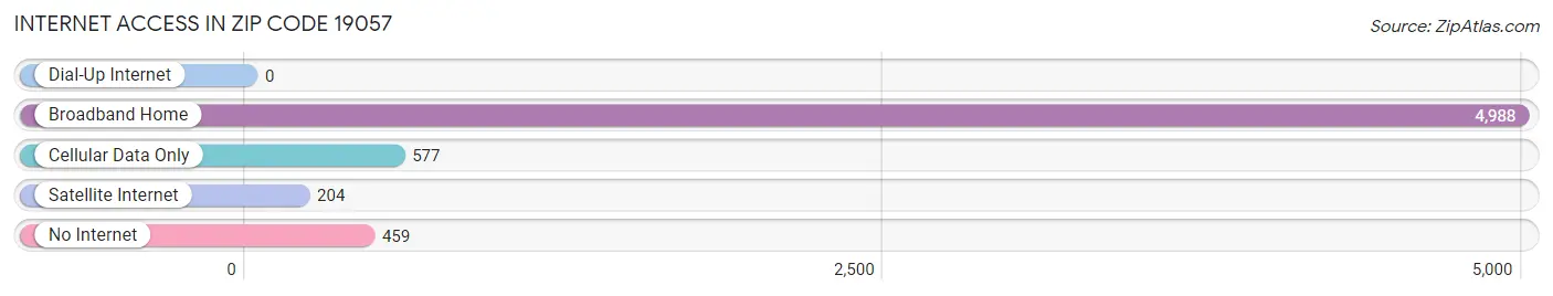 Internet Access in Zip Code 19057