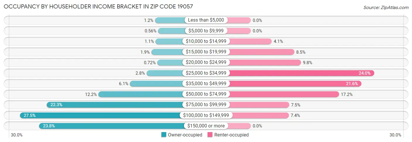 Occupancy by Householder Income Bracket in Zip Code 19057