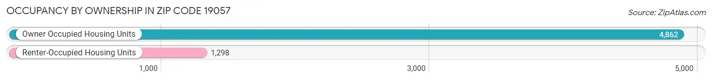 Occupancy by Ownership in Zip Code 19057