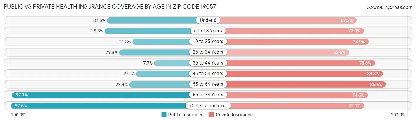 Public vs Private Health Insurance Coverage by Age in Zip Code 19057