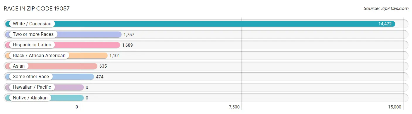 Race in Zip Code 19057