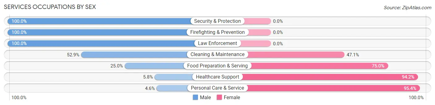 Services Occupations by Sex in Zip Code 19057