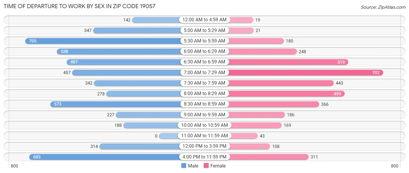 Time of Departure to Work by Sex in Zip Code 19057