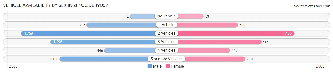 Vehicle Availability by Sex in Zip Code 19057