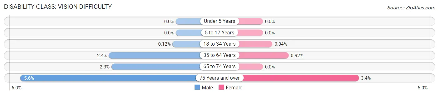 Disability in Zip Code 19057: <span>Vision Difficulty</span>