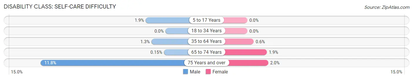 Disability in Zip Code 19060: <span>Self-Care Difficulty</span>