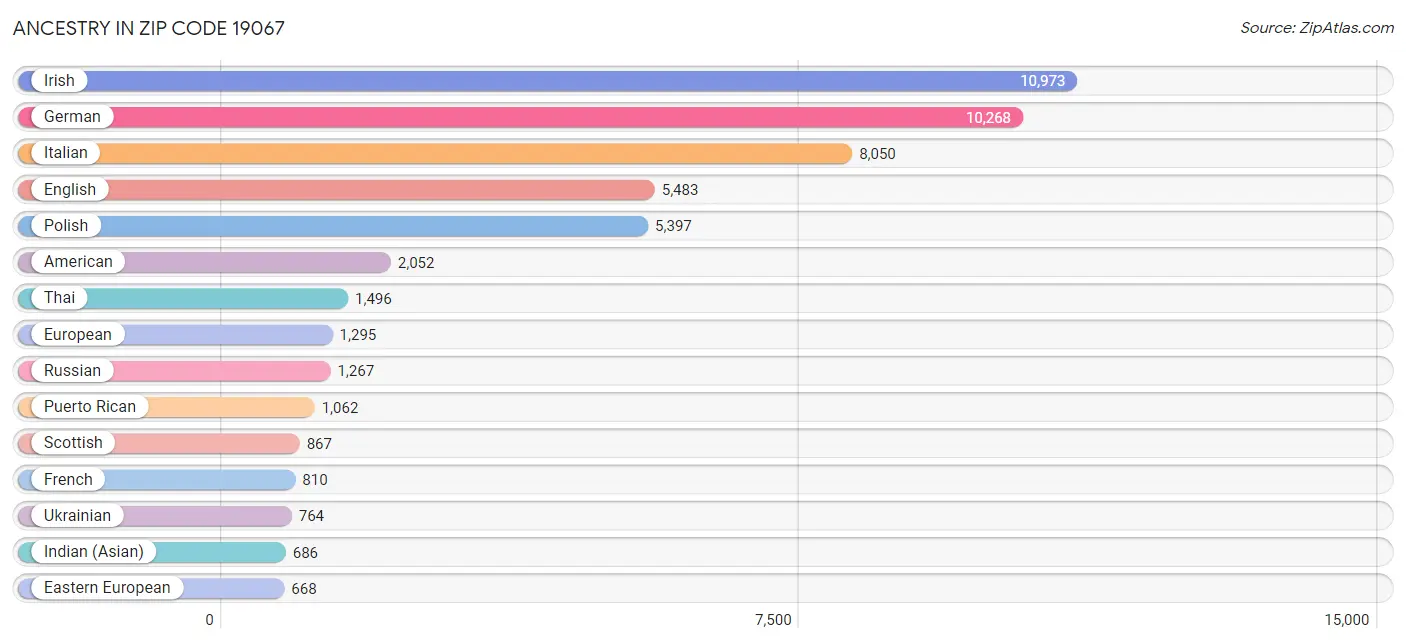 Ancestry in Zip Code 19067