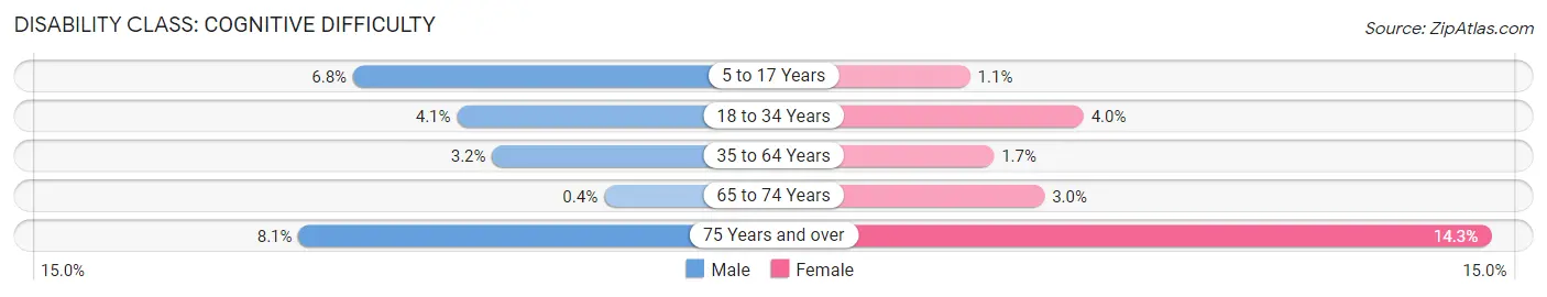 Disability in Zip Code 19067: <span>Cognitive Difficulty</span>