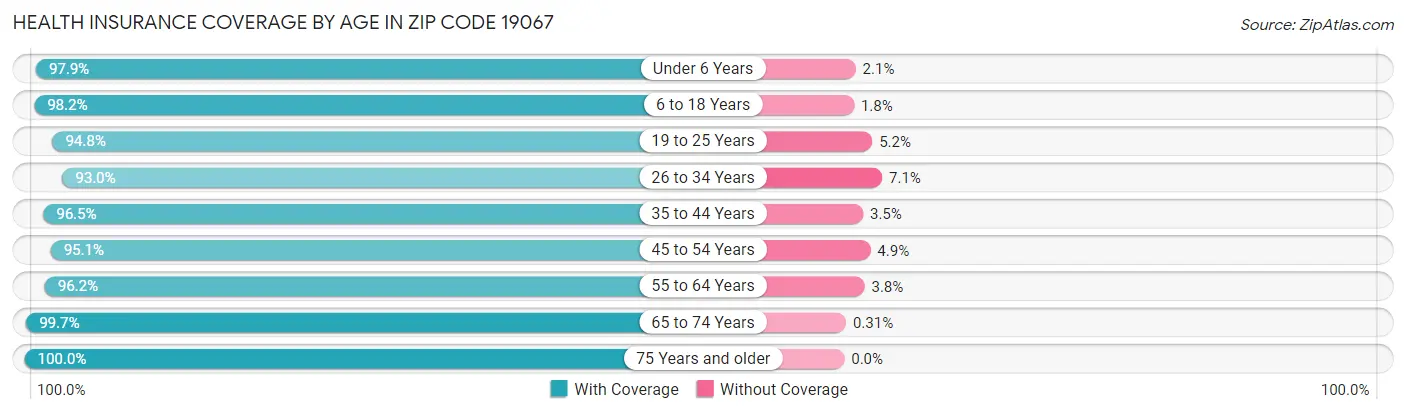 Health Insurance Coverage by Age in Zip Code 19067