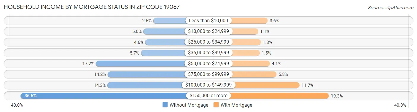 Household Income by Mortgage Status in Zip Code 19067
