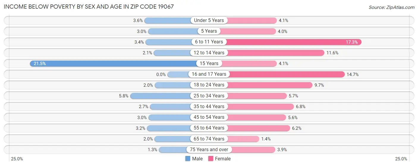 Income Below Poverty by Sex and Age in Zip Code 19067