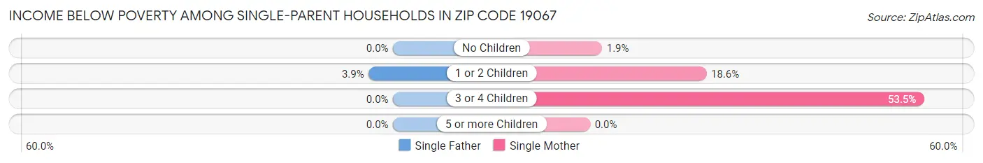 Income Below Poverty Among Single-Parent Households in Zip Code 19067