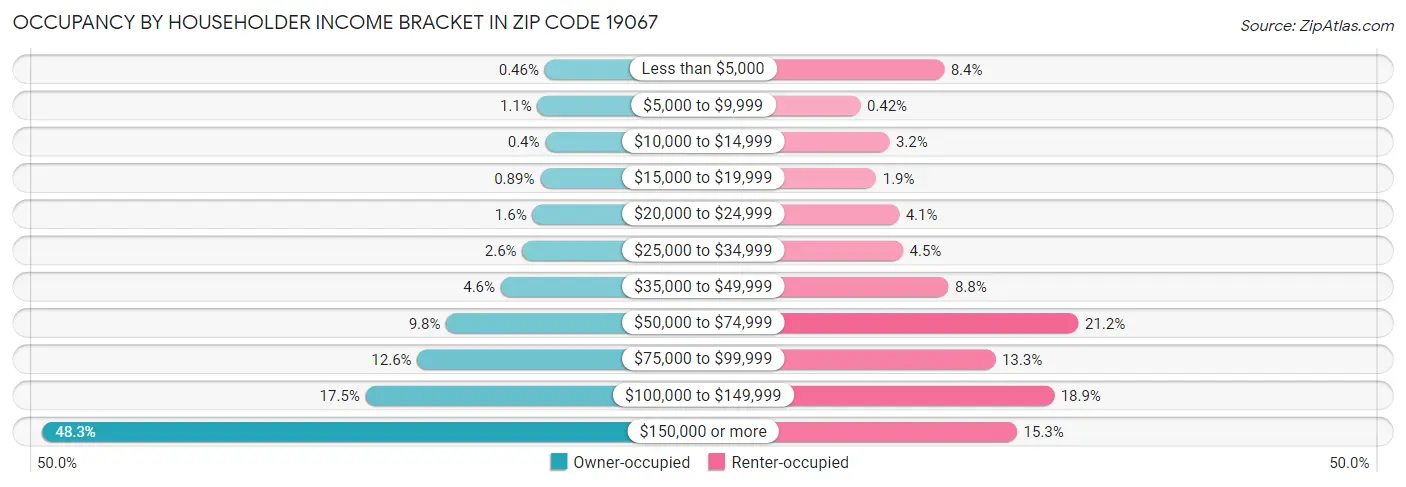 Occupancy by Householder Income Bracket in Zip Code 19067