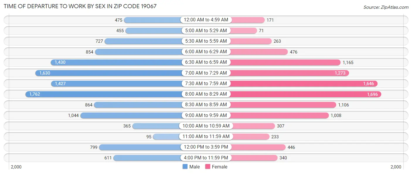 Time of Departure to Work by Sex in Zip Code 19067