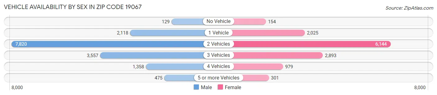Vehicle Availability by Sex in Zip Code 19067