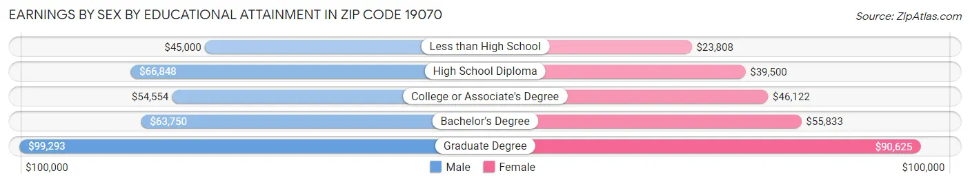 Earnings by Sex by Educational Attainment in Zip Code 19070