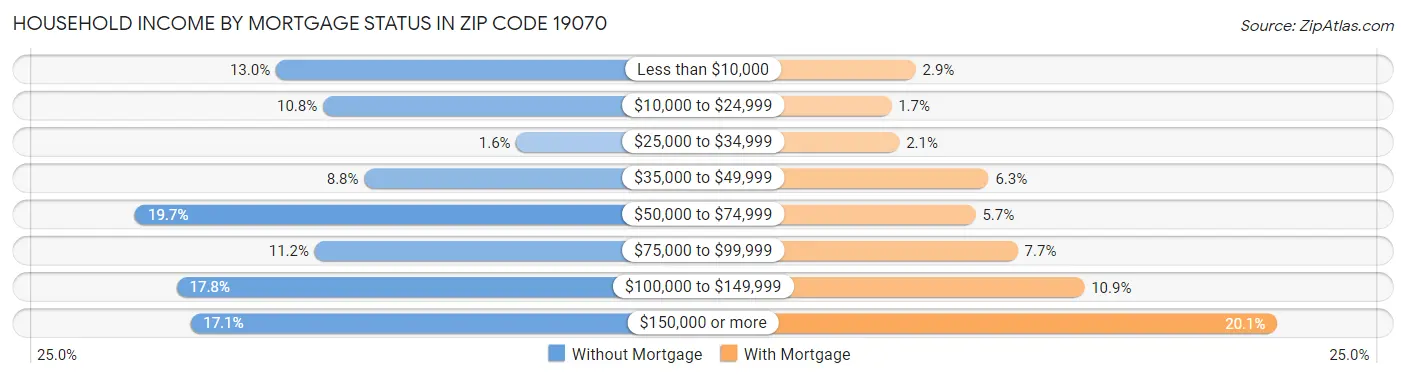 Household Income by Mortgage Status in Zip Code 19070
